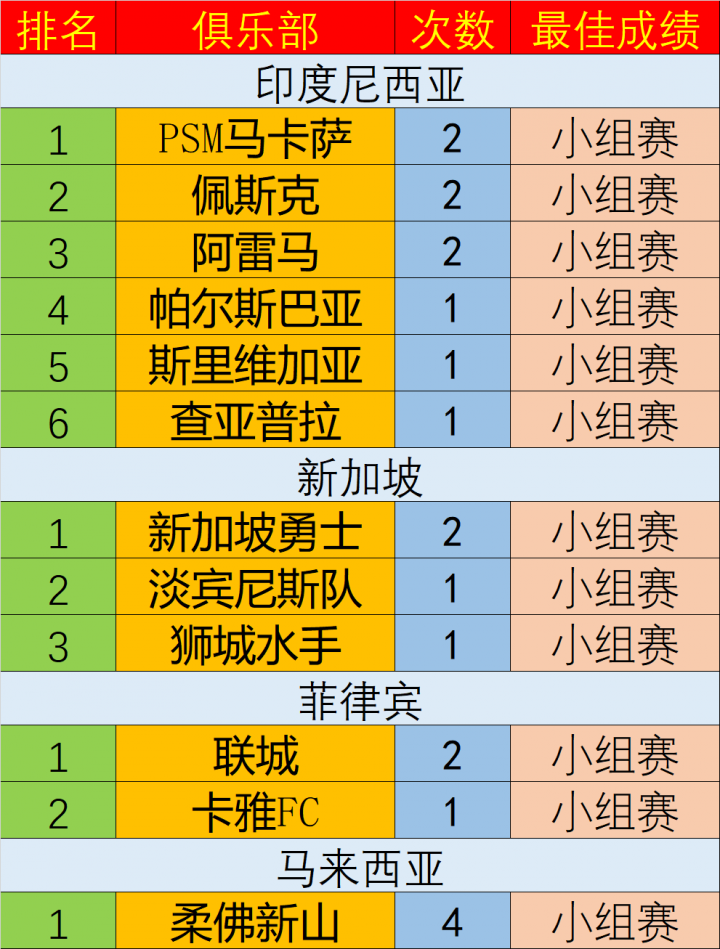 东南亚国家亚冠参赛次数排名：武里南联7次独占鳌头...