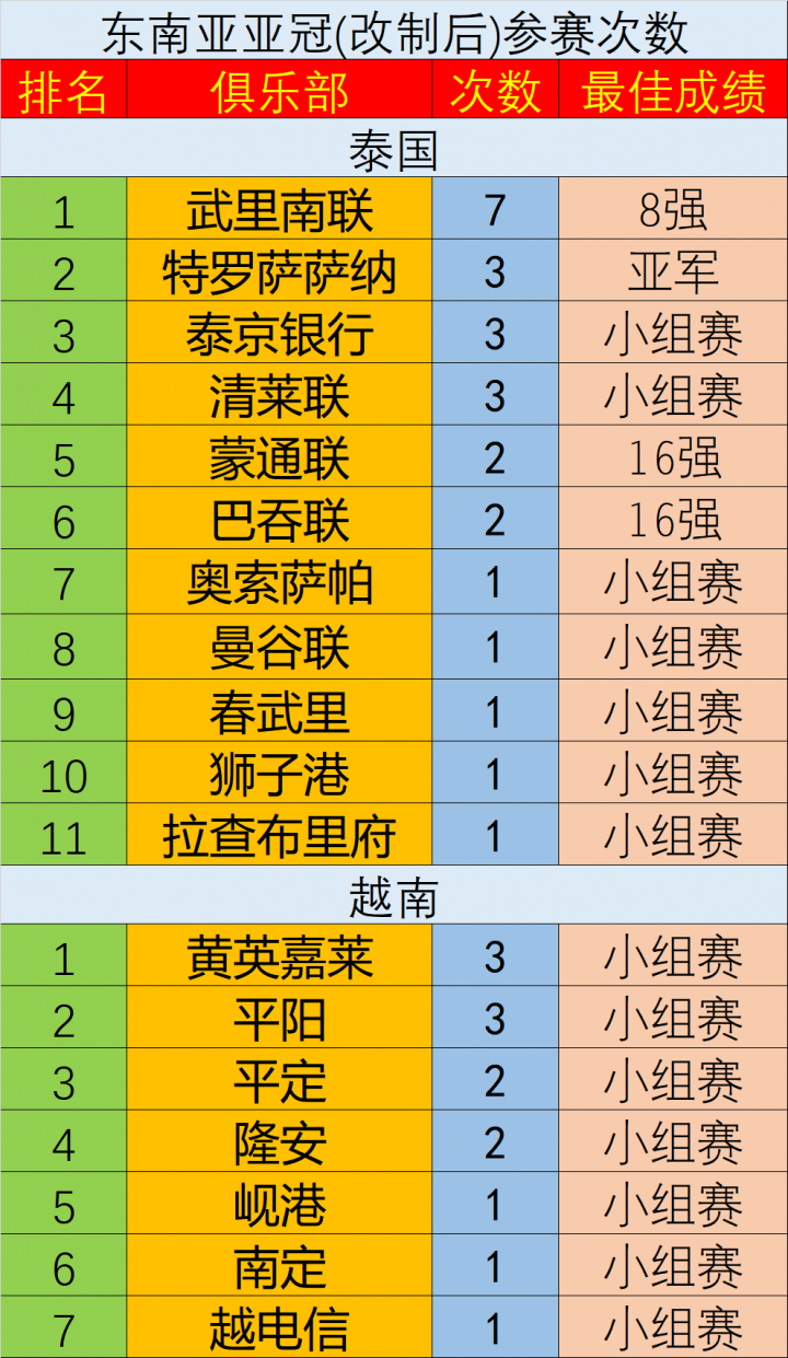 东南亚国家亚冠参赛次数排名：武里南联7次独占鳌头...