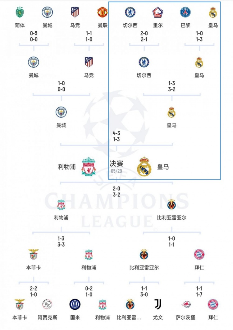安切洛蒂：欧冠淘汰赛最难的是对阵切尔西，因为首回合我们有优势
