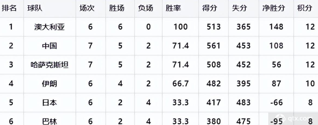 男篮世预赛亚太区最新积分榜