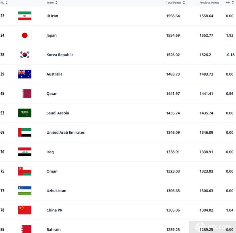 FIFIFA公布男足世界最新排名