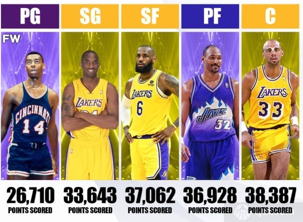 NBA各位置历史得分榜首 詹姆斯科比贾巴尔领衔
