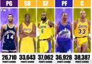 詹姆斯·科比·贾巴尔领跑NBA历史得分榜。