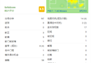 VS摩纳哥，姆巴佩。全场数据得分:全队中框得分倒数第二。