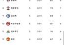 最新英超积分榜:阿森纳五连胜领先利物浦第五。