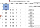 新赛季广东男篮名单揭晓，易建联和赵睿领衔