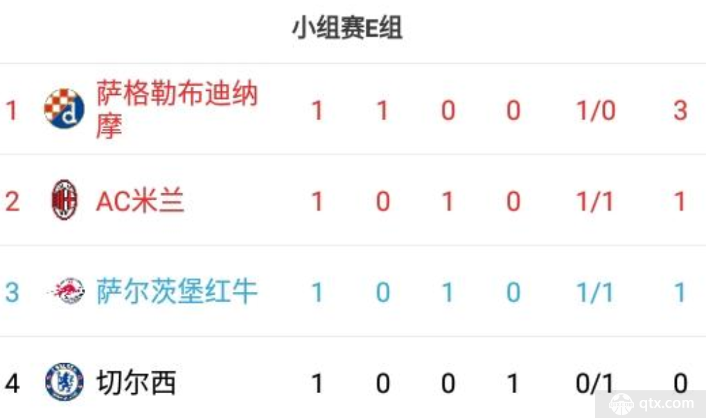 欧冠E组最新积分榜