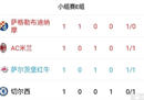 欧冠E组最新积分榜 萨格勒布迪纳摩高居榜首 红黑军团紧随其后
