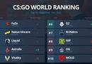 HLTV世界排名：G2蹿升第六 WU进入TOP 30