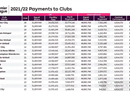 英超公布上赛季各队奖金收入，曼城1.53亿，曼联倒数第六，诺维奇过亿。