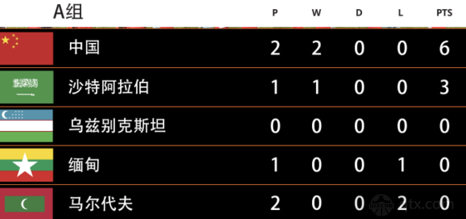 U20亚洲杯预选赛A组最新积分榜