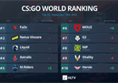 HLTV本周世界排名：Heroic重返前十