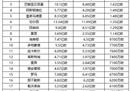 大头锤？五大联赛引援溢价榜:曼联排名第一。