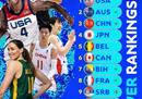 FIBA女篮世界杯美国第一，中国第三。