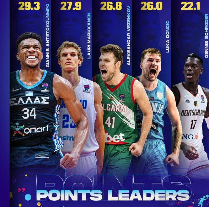 FIBA官方晒男篮欧洲杯得分榜 字母哥领跑施罗德上榜