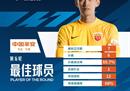 闫当选中超第16轮最佳球员，他为帮助十人港夺冠立下了汗马功劳。