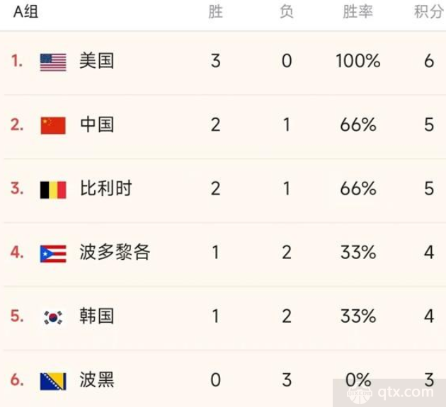 女篮世界杯最新积分榜