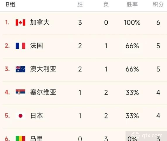 女篮世界杯最新积分榜