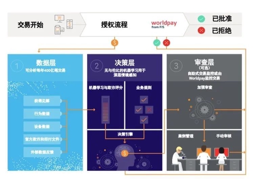 FraudSight多层欺诈解决方案
