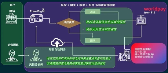 FraudSight多层欺诈解决方案