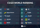 HLTV本周世界排名：C9、黑豹重回前十