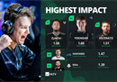 EPL S16数据：狂哥占据Impact Rating榜首