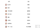 最新英超射手榜:哈兰德8场14球高居榜首，凯恩第二。