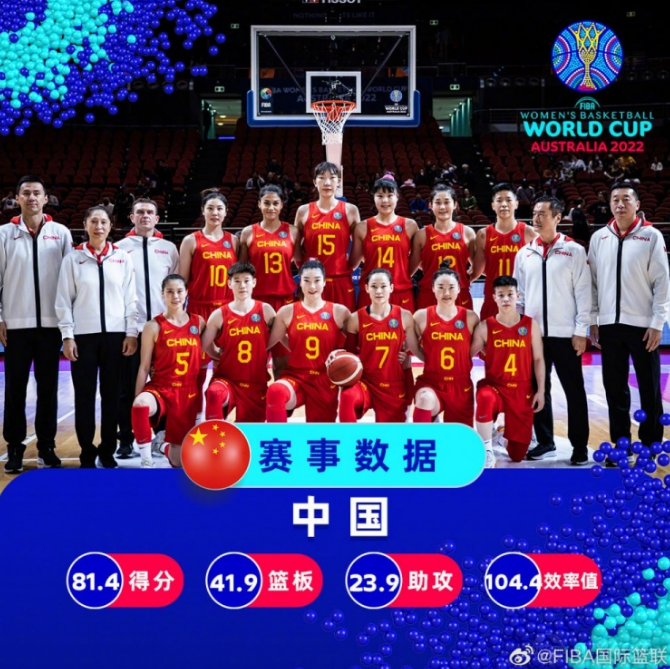 女篮世界杯中国女篮数据统计 场均得分和助攻均排第二