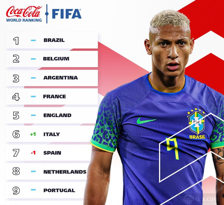 FIFA最新一期世界排名