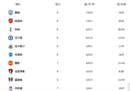 曼城4-0南安普顿积分排名升至榜首，哈兰德打进赛季第20球。