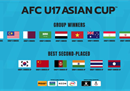 U17亚洲杯16强出炉。中国U17历史上第15次成功晋级参加此项赛事。