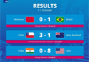 U17女足世界杯:美国女足战胜印度女足。