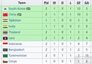 U17国足时隔8年夺得亚洲杯。王玉东赢得了射击冠军。