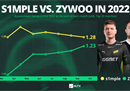 HLTV数据统计：2022年两位天才选手表现对比