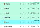 英超最新排名:阿森纳，曼城，热刺，曼联，第五利物浦。