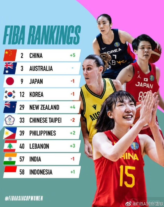 国际篮联公布女篮亚洲杯战力榜