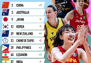 国际篮联公布女篮亚洲杯名单，中国女篮排名第一，毫无悬念。