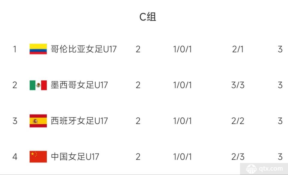 中国U17女足无缘两连胜