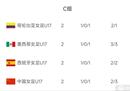 中国U17女足不需要两连胜，不需要上轮击败西班牙就可以出线。