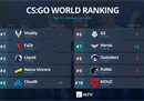 HLTV本周世界排名：C9重返TOP5，Heroic升至第7