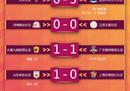 女超第12轮:武汉女足3-0北京女足河南女足0-0战平江苏女足。