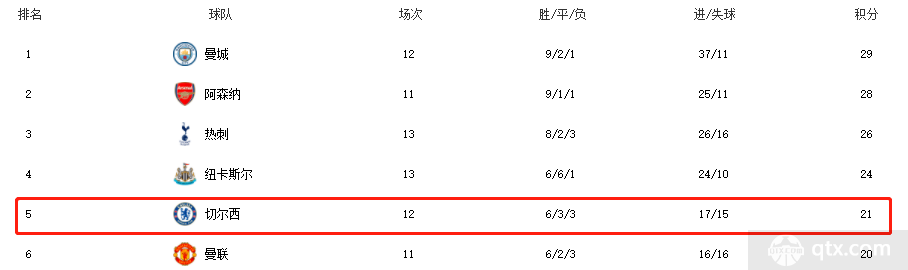 切尔西跌落前四