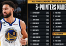 汤普森三分球命中历史第17位，成功超越JR史密斯。