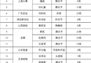 更新CBA球员伤病报告:孙铭徽受伤停赛4周。