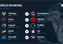 HLTV最新世界排名：Vitality登顶，NaVi第四