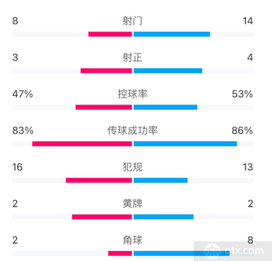 尤文2-0国米但数据全面落后