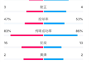 尤文图斯2-0国米，但整体数据落后射门数8-14。