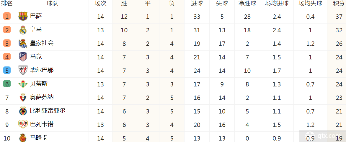 西甲最新积分榜