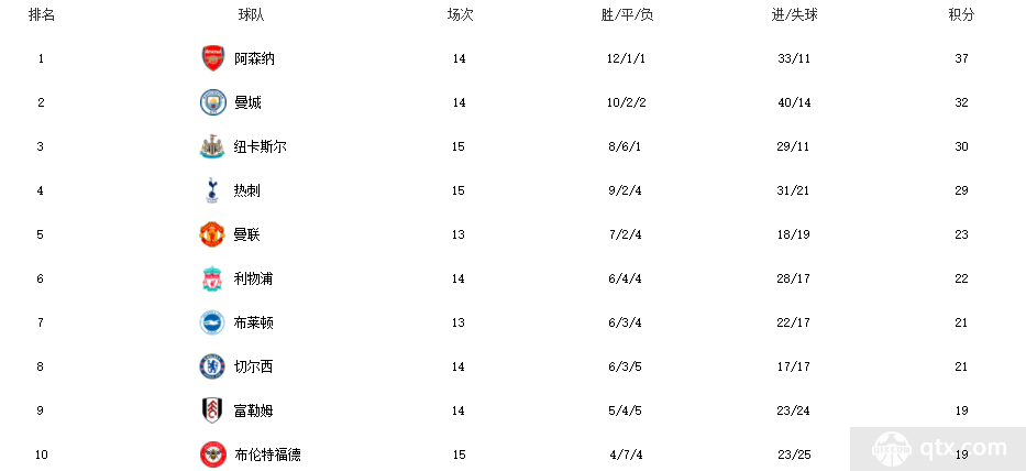 世界杯前英超联赛最新积分榜