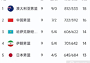 中国男篮在男篮预赛最新积分榜上以7胜2负排名第二。